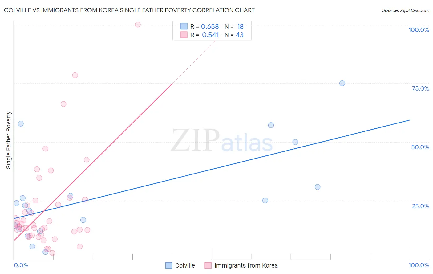 Colville vs Immigrants from Korea Single Father Poverty