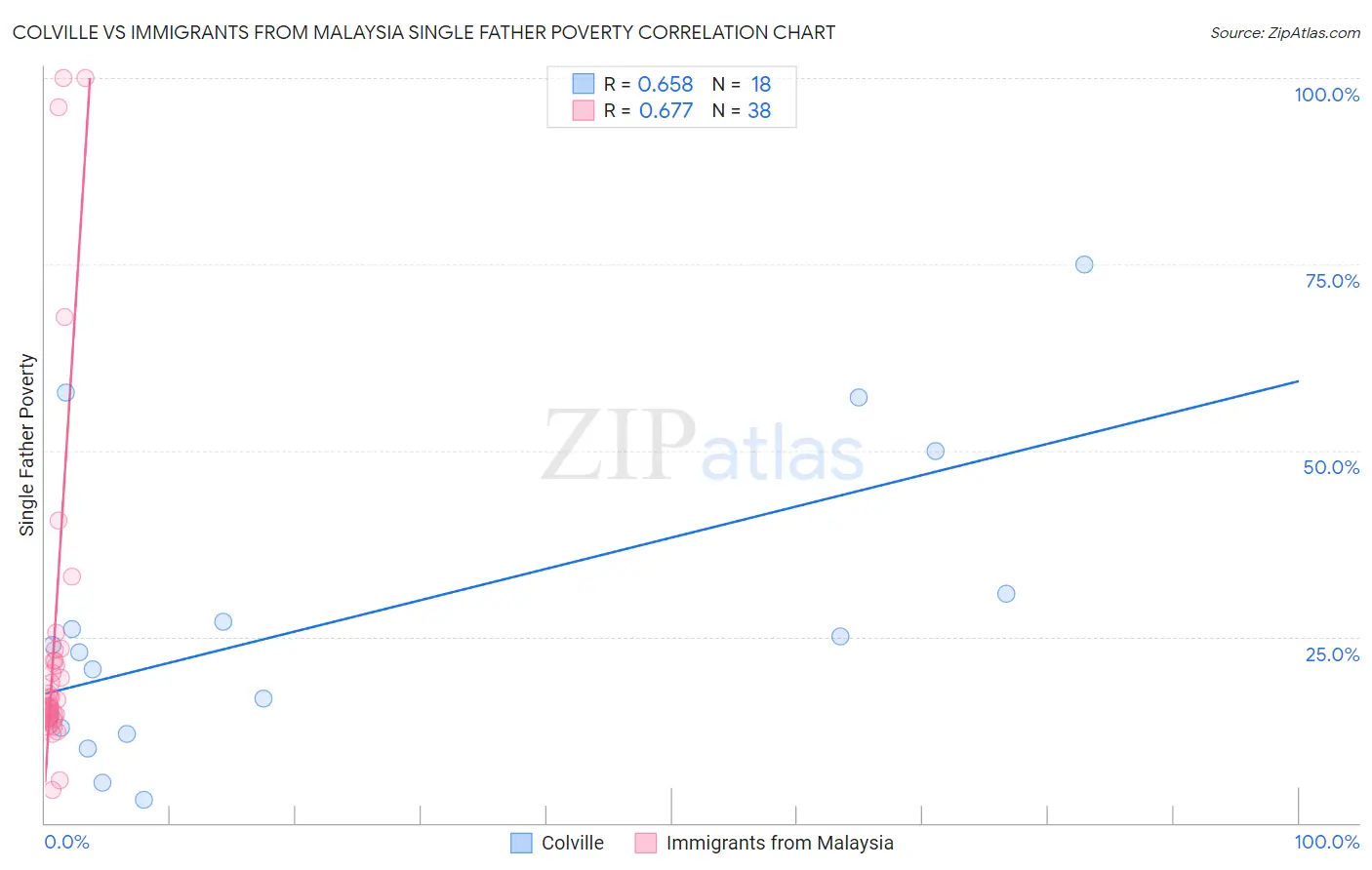 Colville vs Immigrants from Malaysia Single Father Poverty