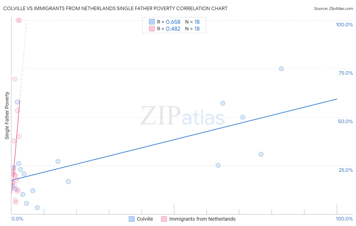 Colville vs Immigrants from Netherlands Single Father Poverty
