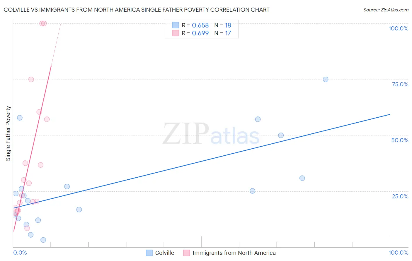 Colville vs Immigrants from North America Single Father Poverty