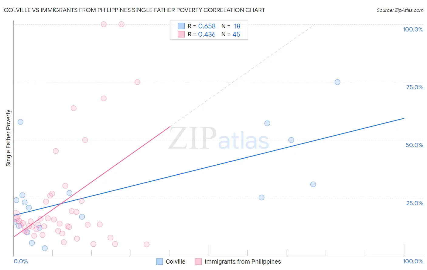 Colville vs Immigrants from Philippines Single Father Poverty
