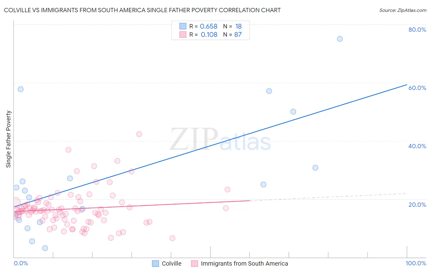 Colville vs Immigrants from South America Single Father Poverty