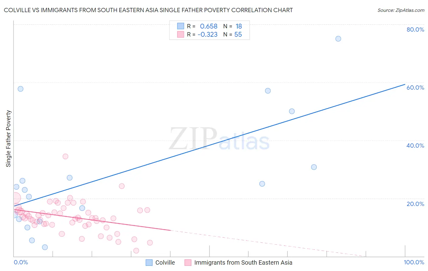 Colville vs Immigrants from South Eastern Asia Single Father Poverty