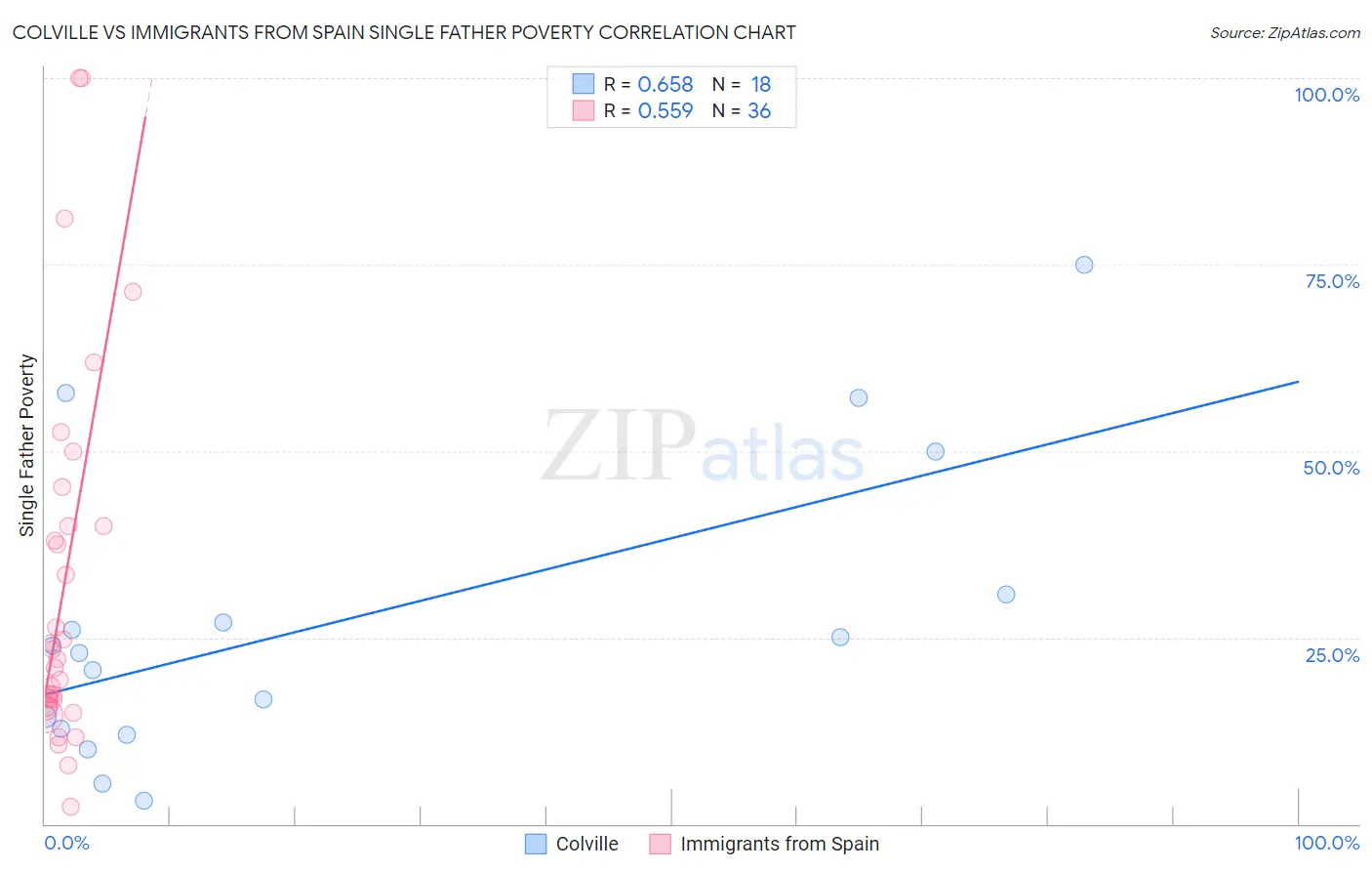Colville vs Immigrants from Spain Single Father Poverty