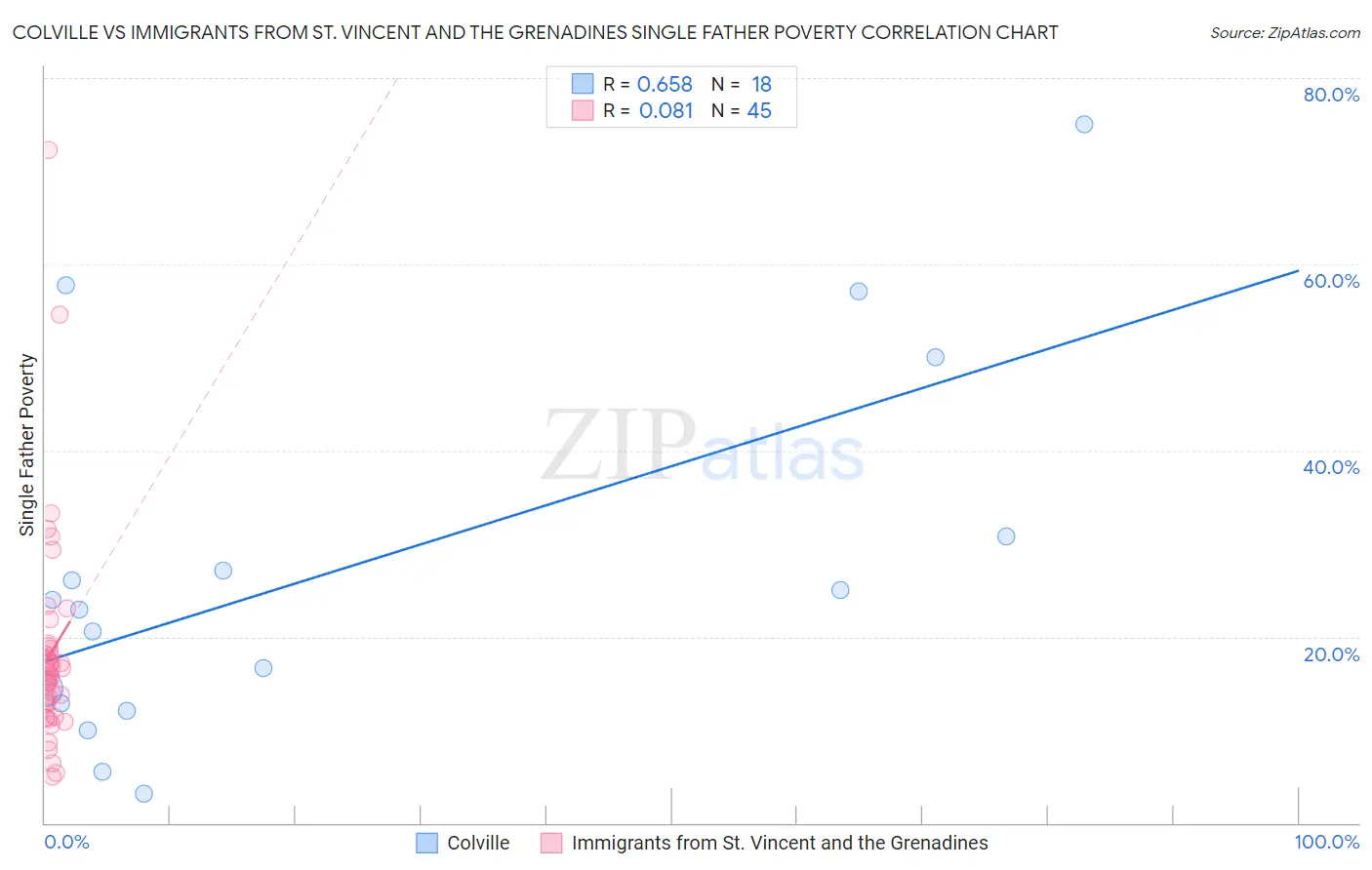 Colville vs Immigrants from St. Vincent and the Grenadines Single Father Poverty