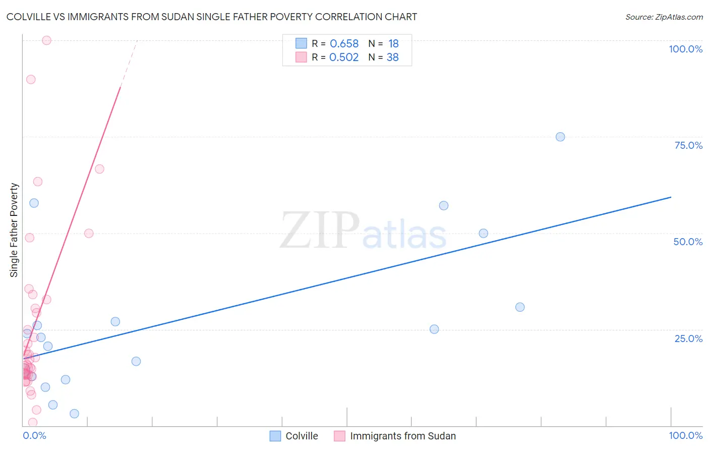 Colville vs Immigrants from Sudan Single Father Poverty