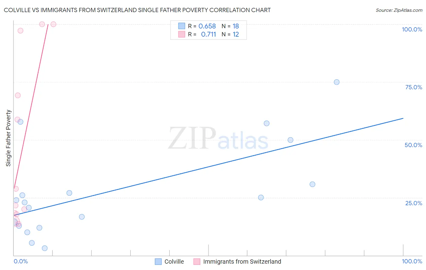 Colville vs Immigrants from Switzerland Single Father Poverty