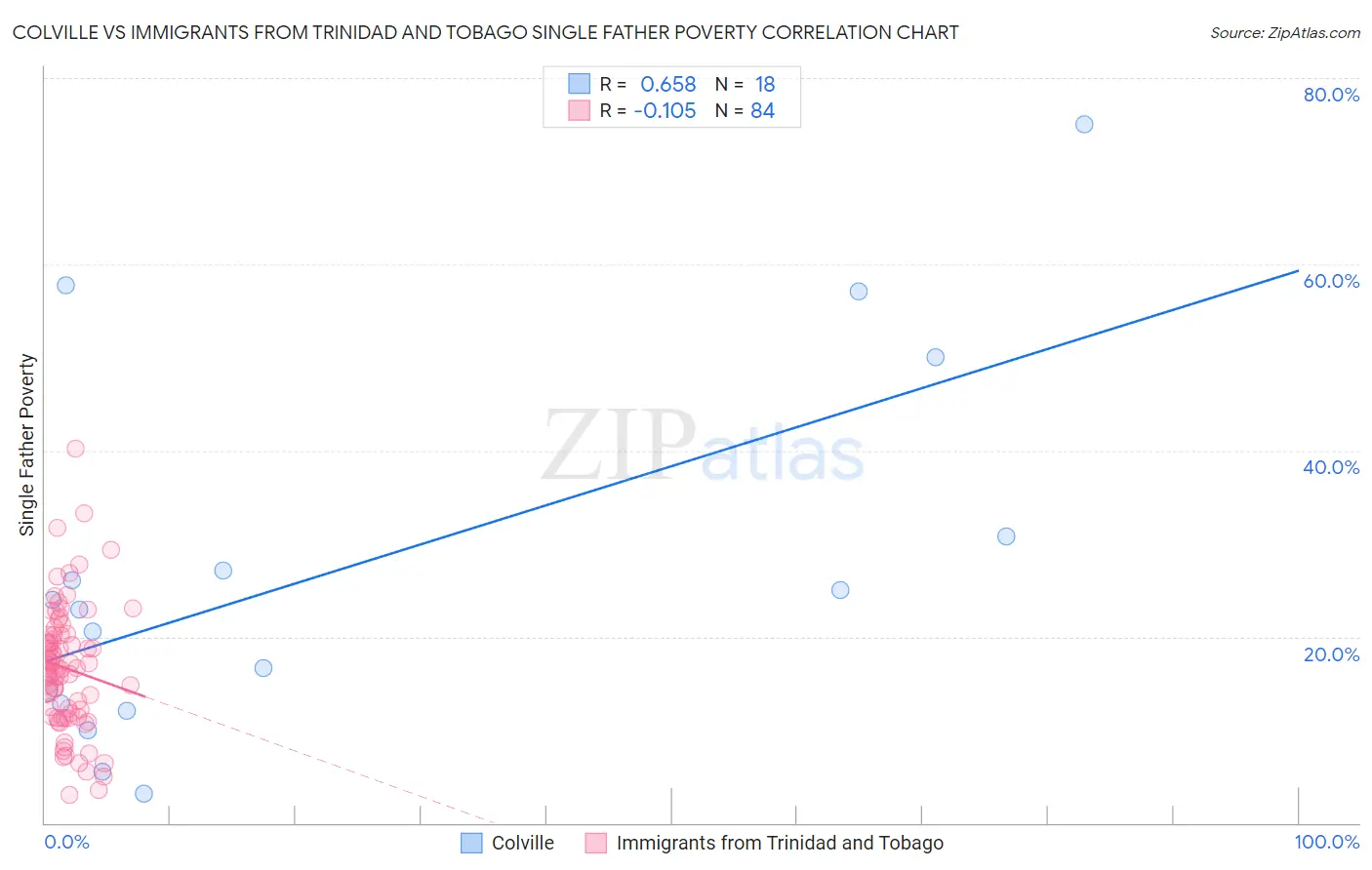 Colville vs Immigrants from Trinidad and Tobago Single Father Poverty