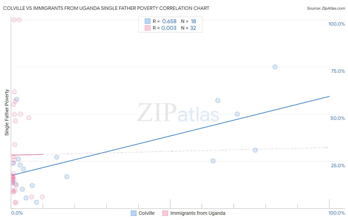 Colville vs Immigrants from Uganda Single Father Poverty