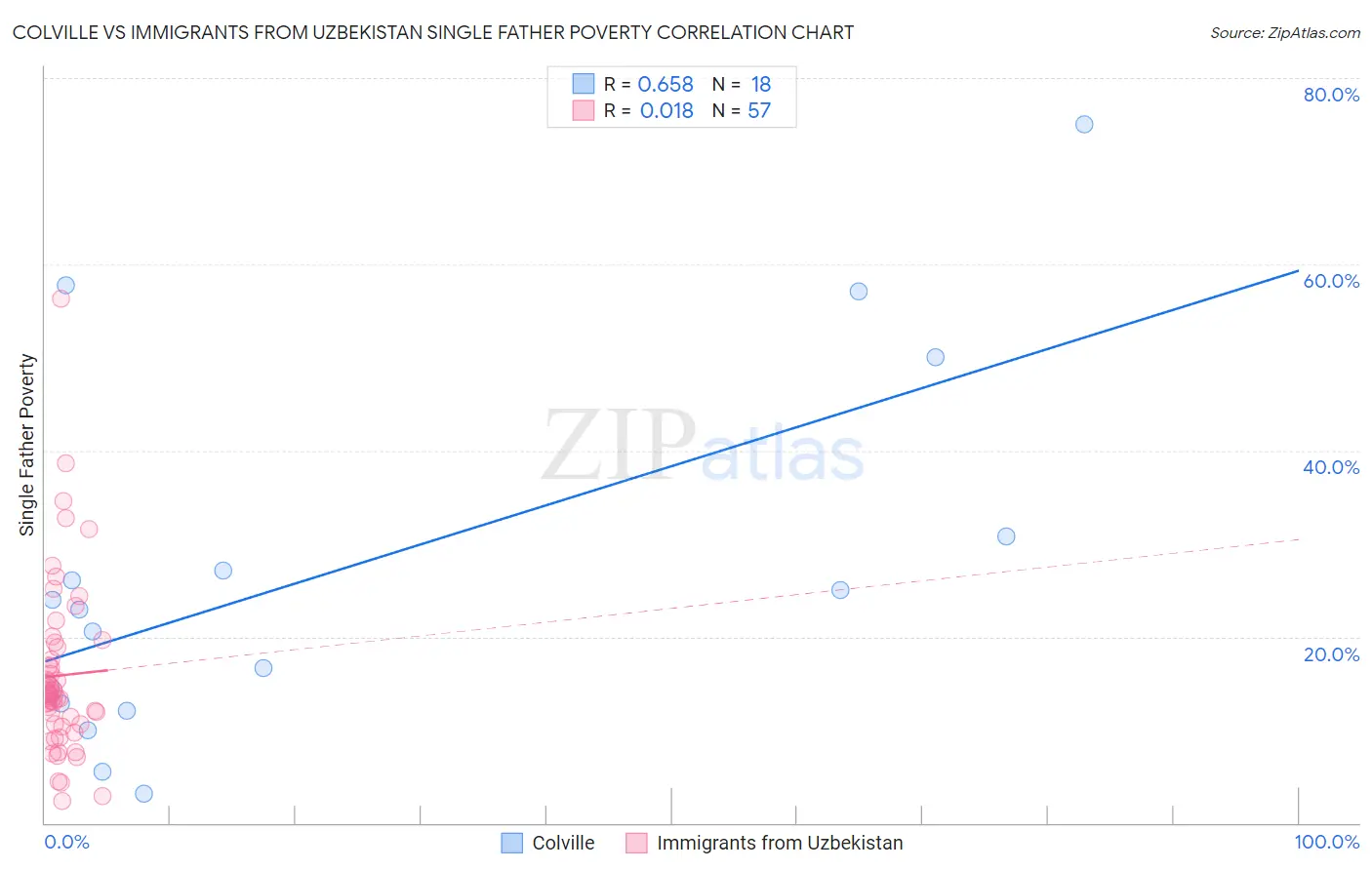 Colville vs Immigrants from Uzbekistan Single Father Poverty