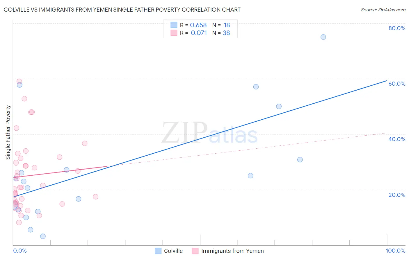 Colville vs Immigrants from Yemen Single Father Poverty