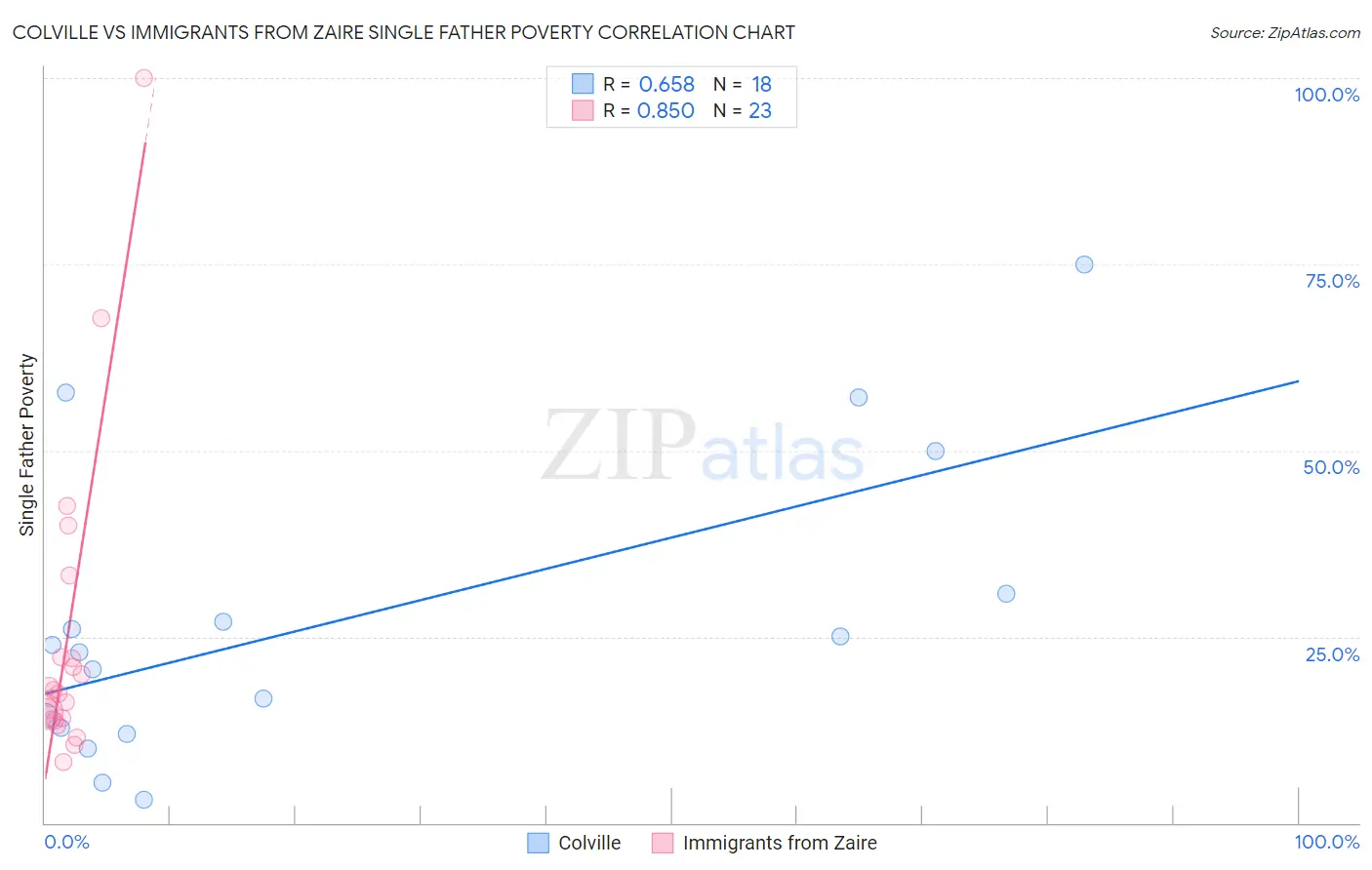 Colville vs Immigrants from Zaire Single Father Poverty