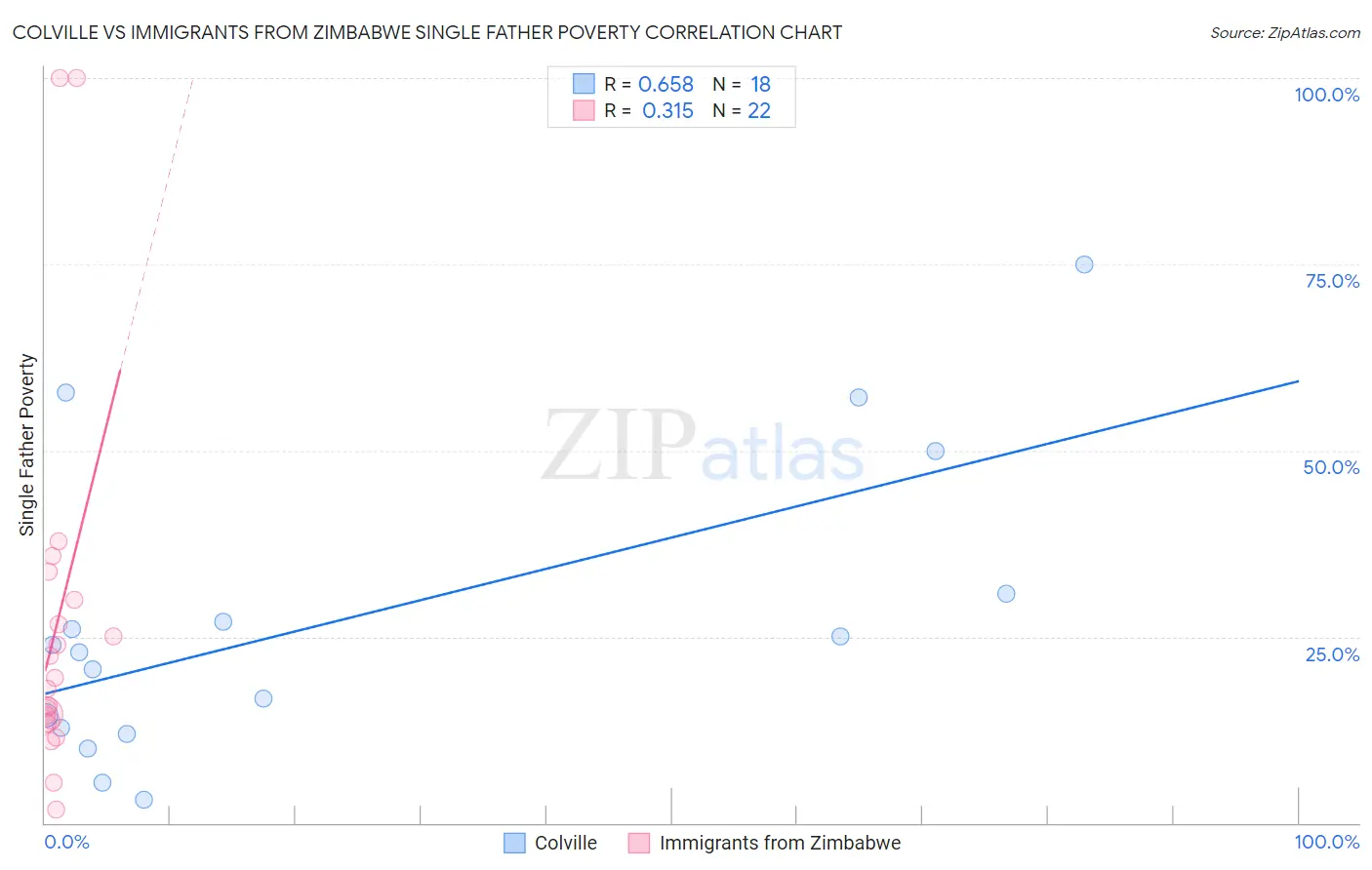 Colville vs Immigrants from Zimbabwe Single Father Poverty