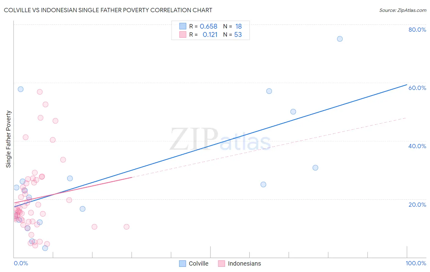 Colville vs Indonesian Single Father Poverty
