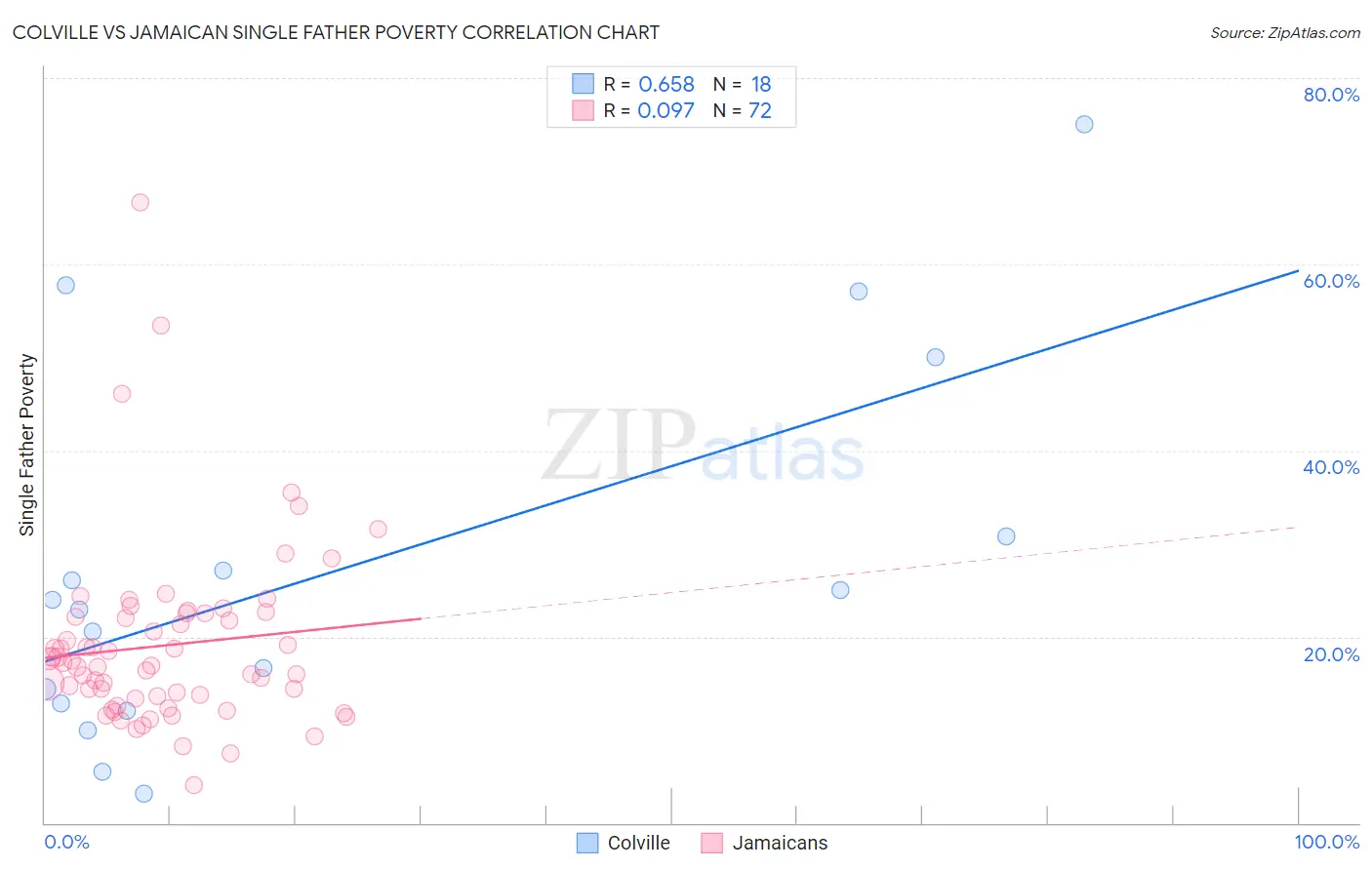 Colville vs Jamaican Single Father Poverty