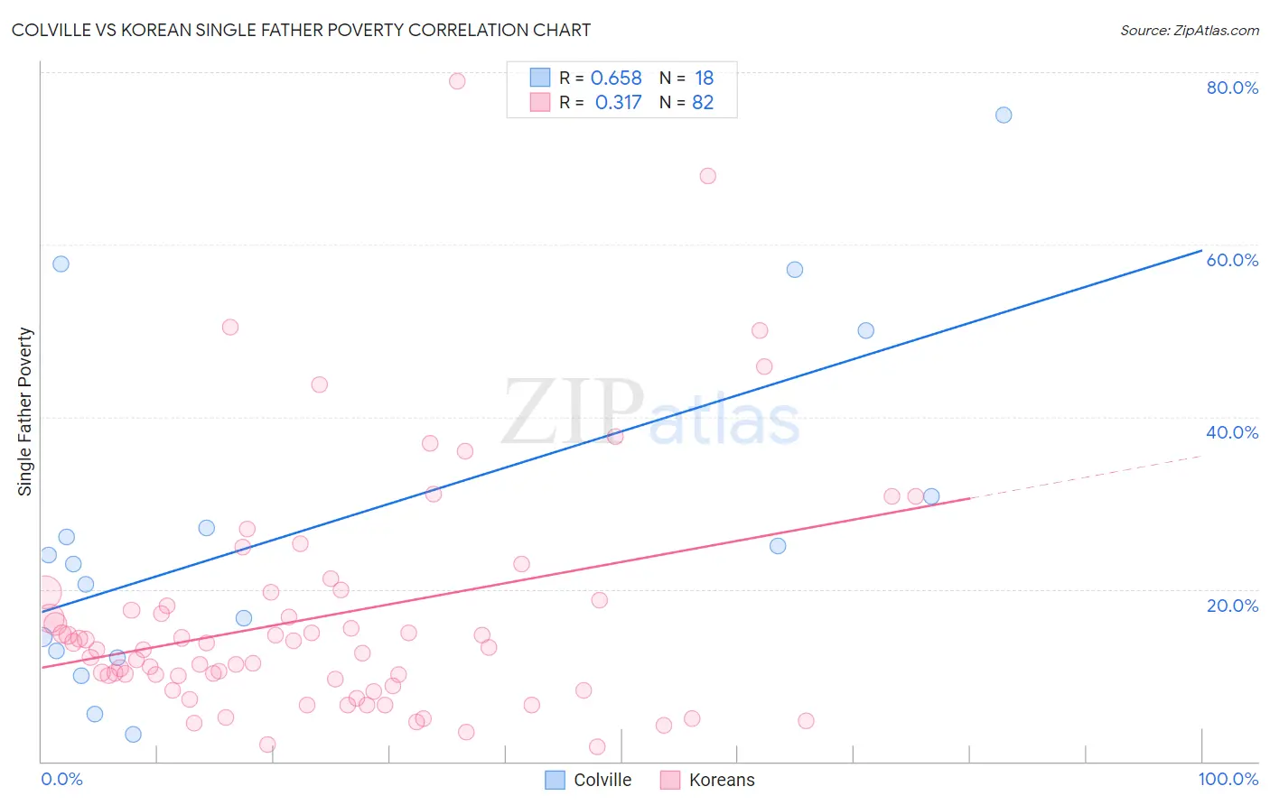 Colville vs Korean Single Father Poverty