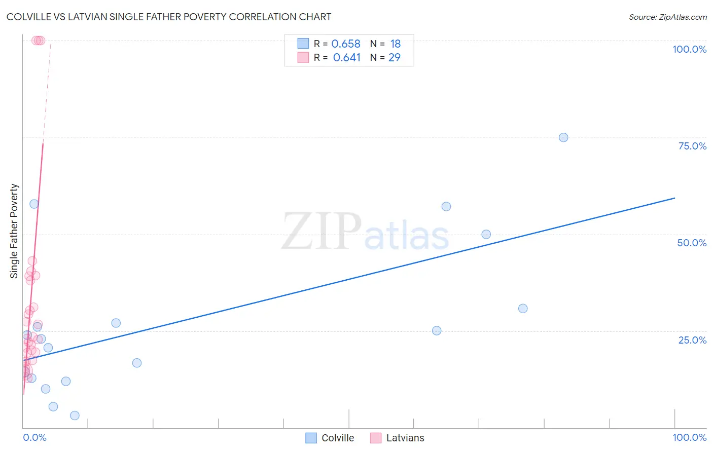 Colville vs Latvian Single Father Poverty