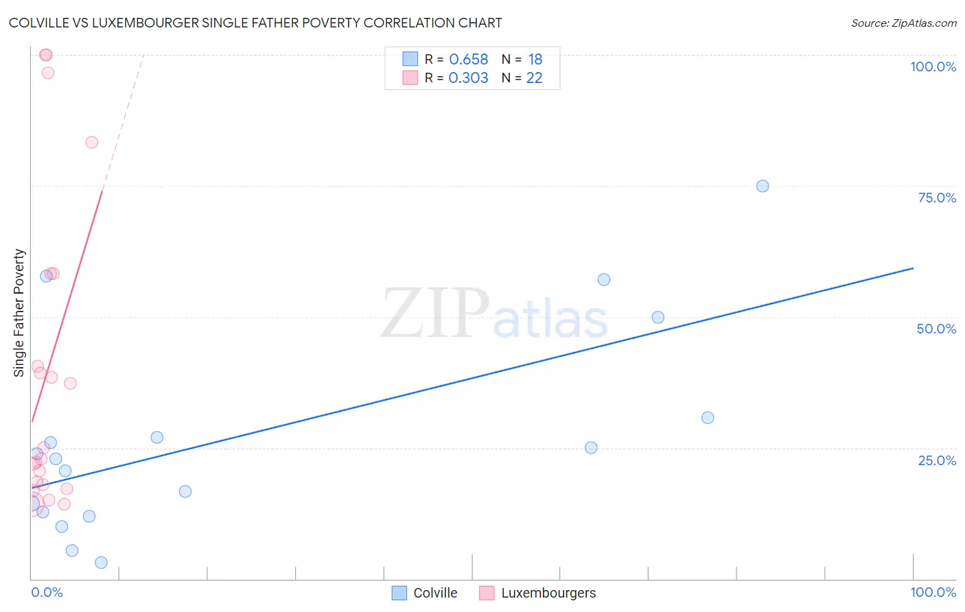 Colville vs Luxembourger Single Father Poverty