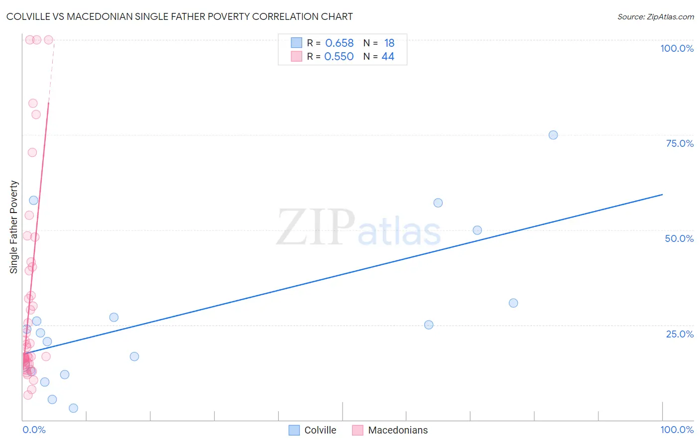 Colville vs Macedonian Single Father Poverty