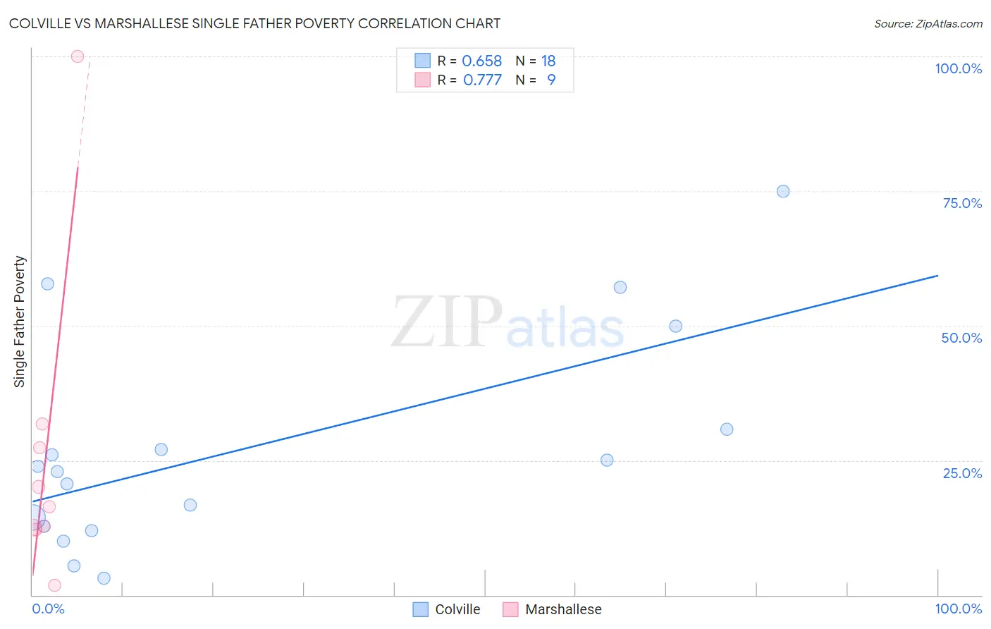 Colville vs Marshallese Single Father Poverty