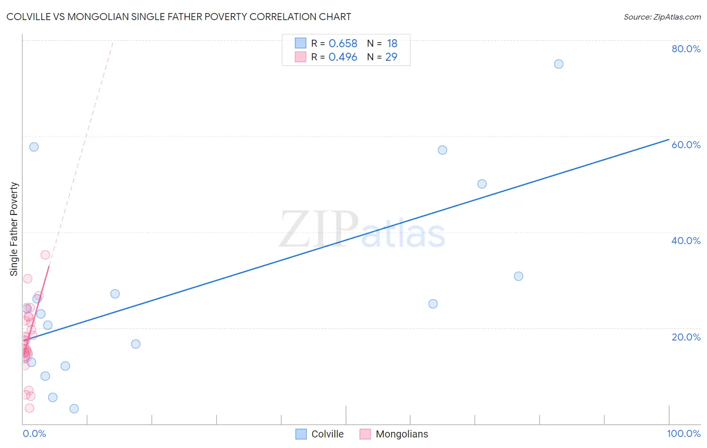 Colville vs Mongolian Single Father Poverty