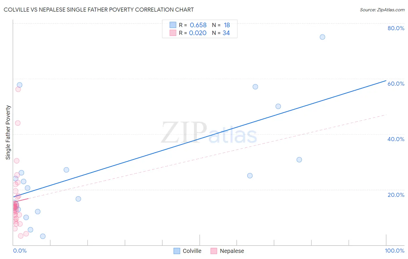 Colville vs Nepalese Single Father Poverty