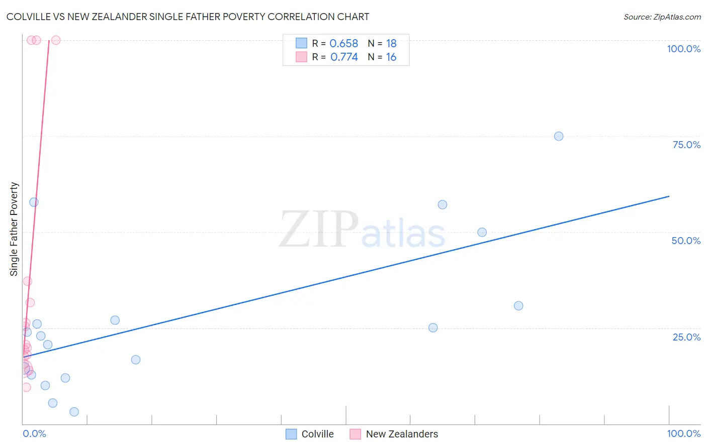 Colville vs New Zealander Single Father Poverty