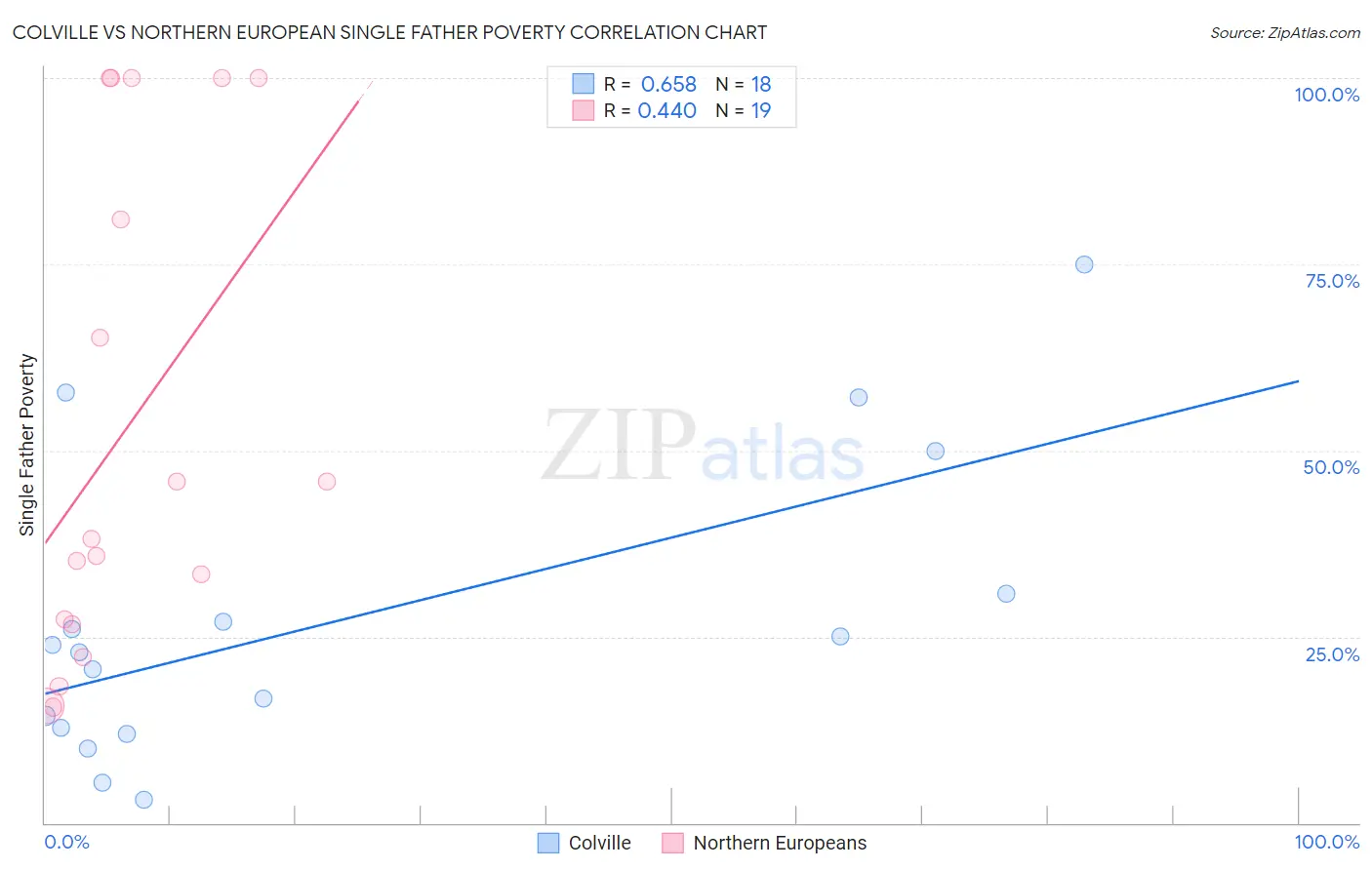 Colville vs Northern European Single Father Poverty
