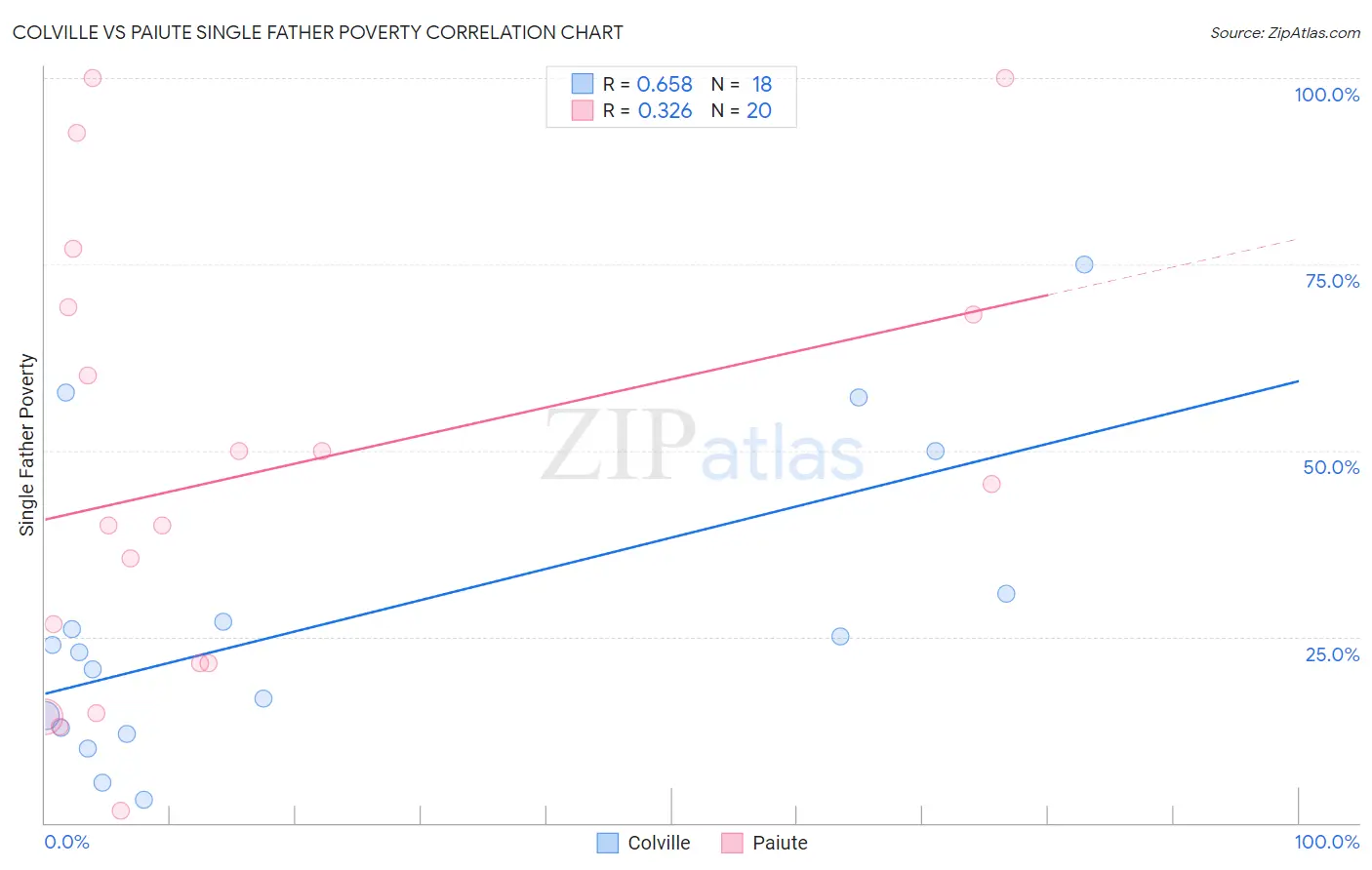 Colville vs Paiute Single Father Poverty