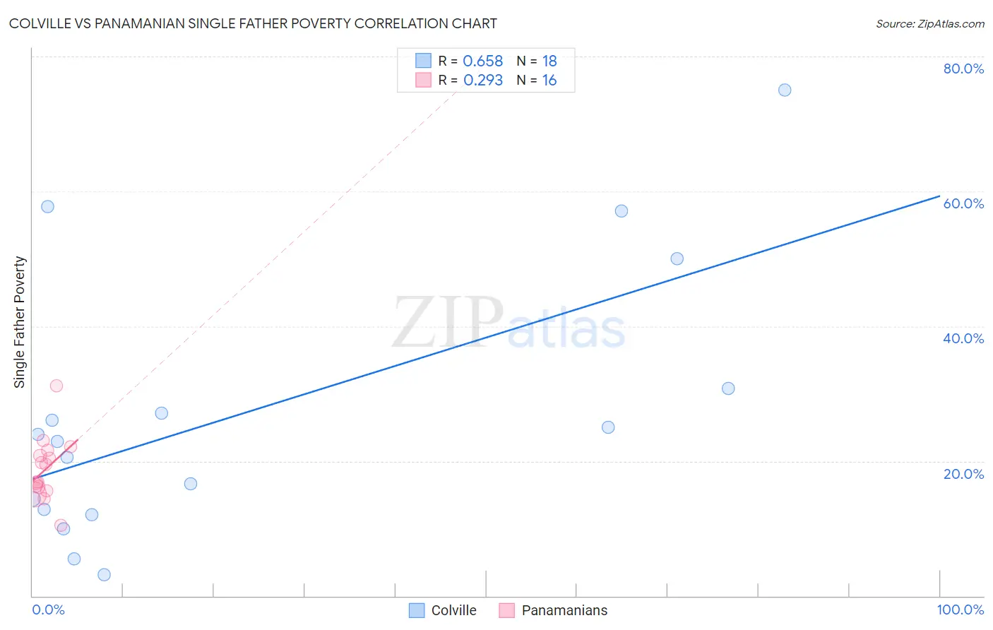Colville vs Panamanian Single Father Poverty