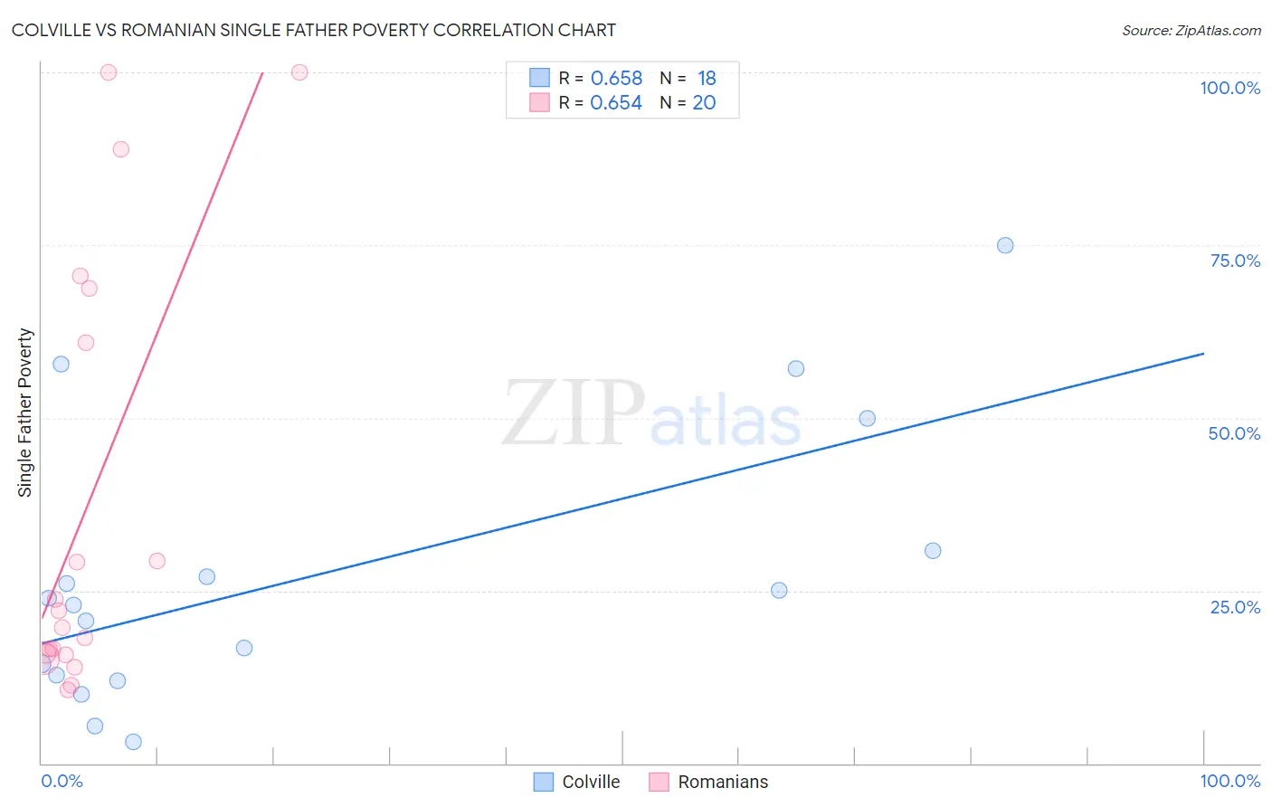 Colville vs Romanian Single Father Poverty
