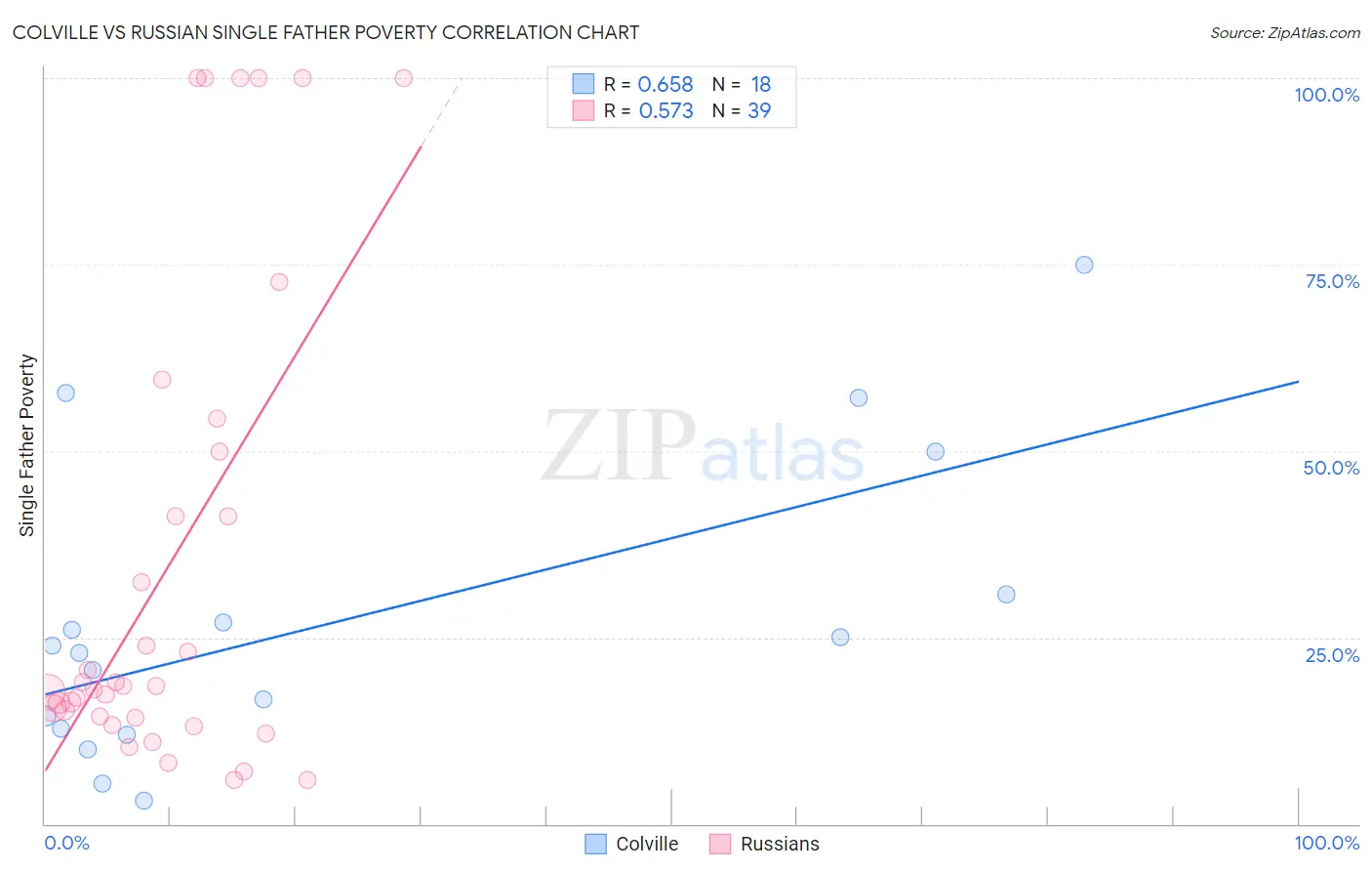 Colville vs Russian Single Father Poverty