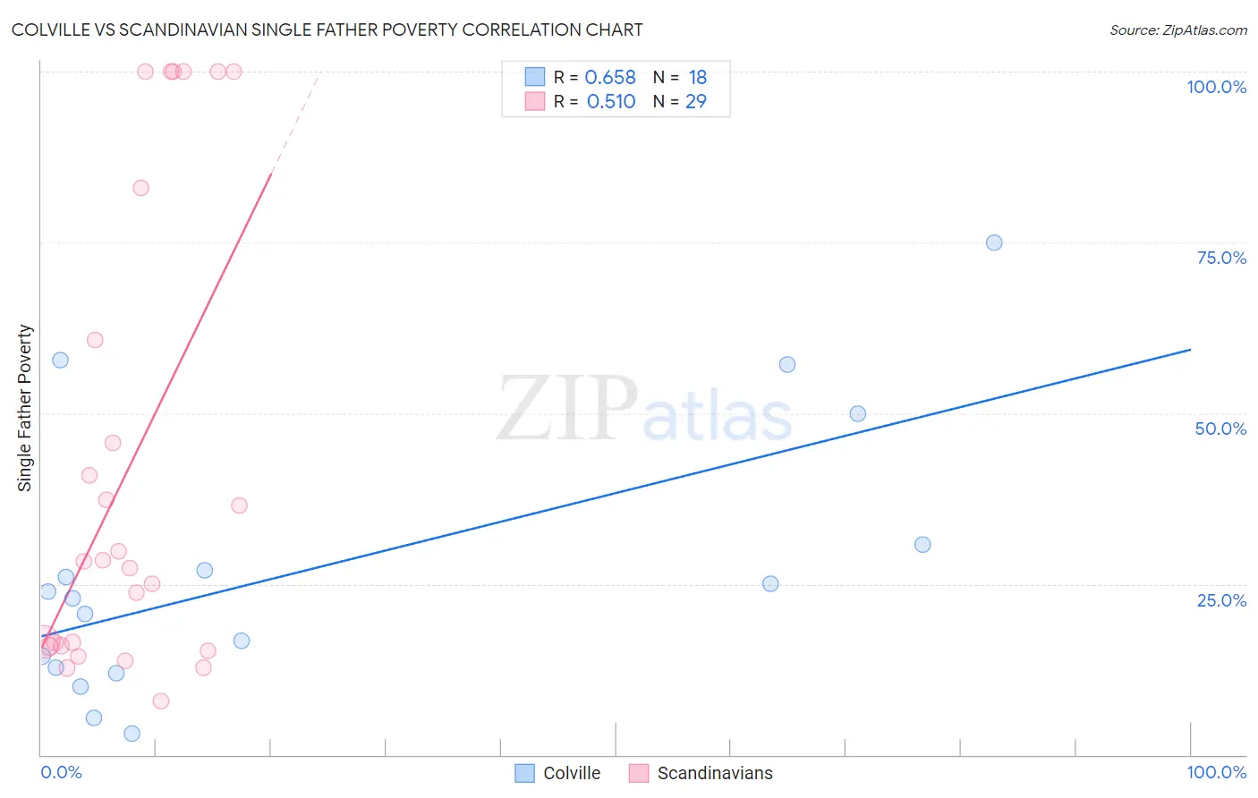 Colville vs Scandinavian Single Father Poverty