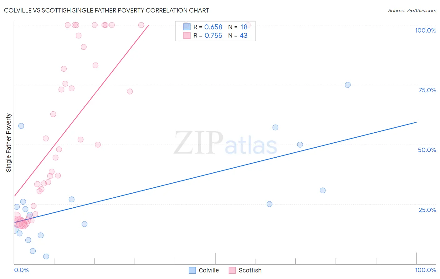 Colville vs Scottish Single Father Poverty