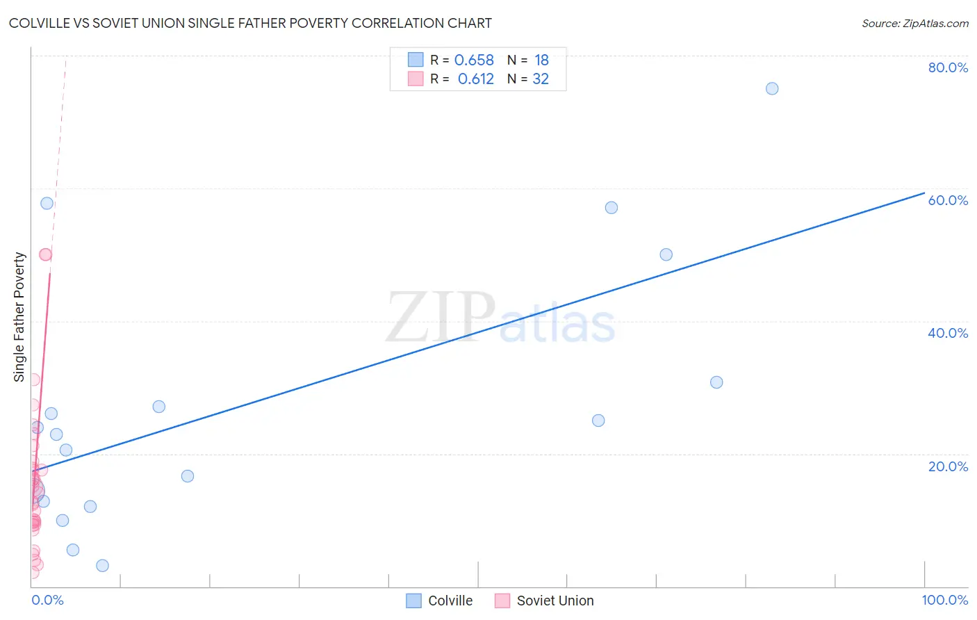 Colville vs Soviet Union Single Father Poverty