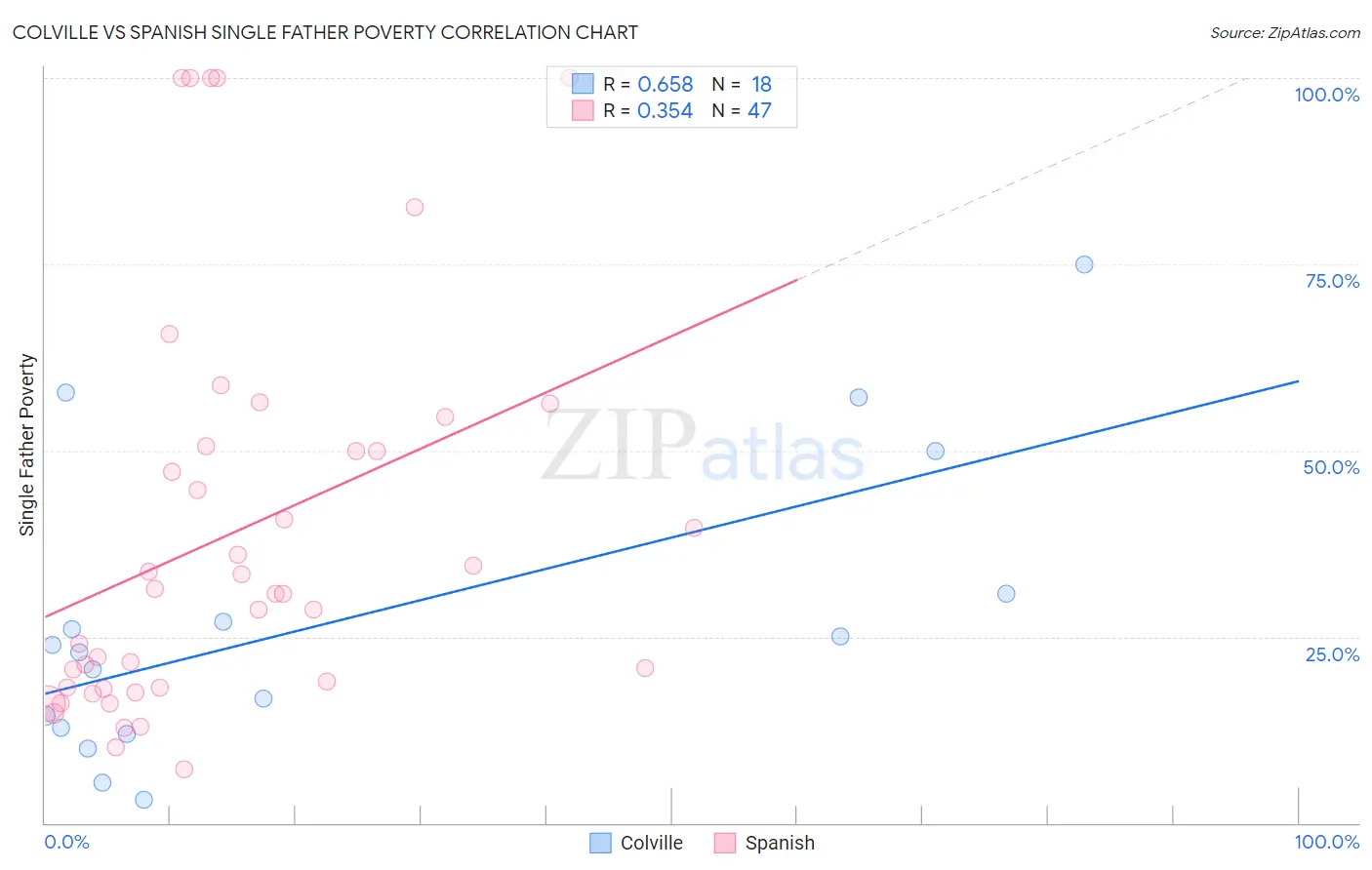 Colville vs Spanish Single Father Poverty