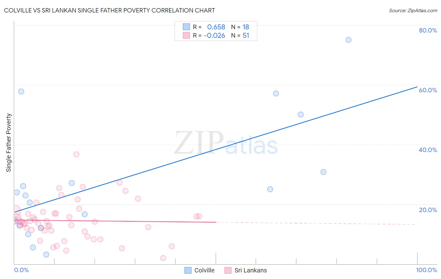 Colville vs Sri Lankan Single Father Poverty