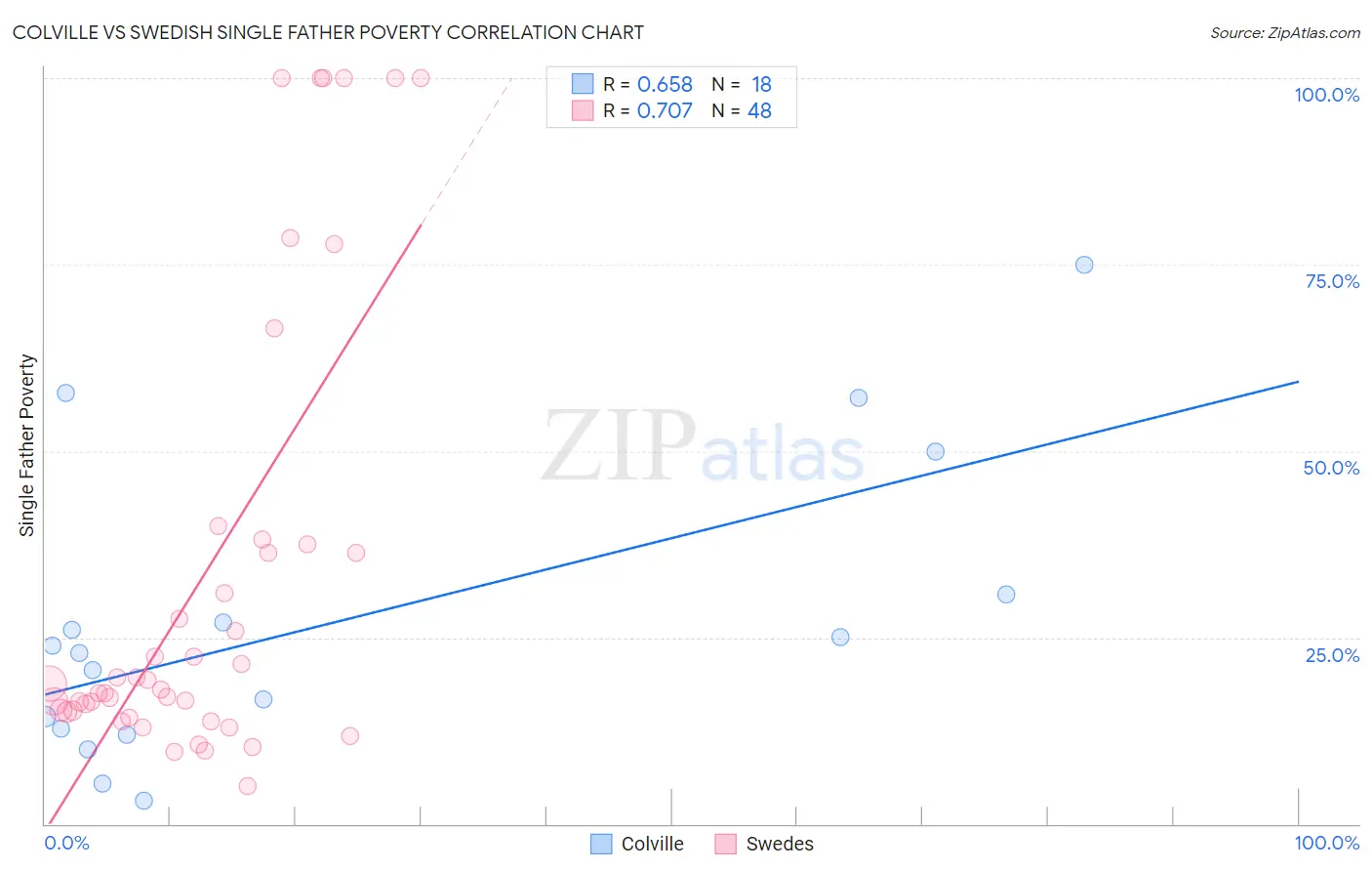 Colville vs Swedish Single Father Poverty