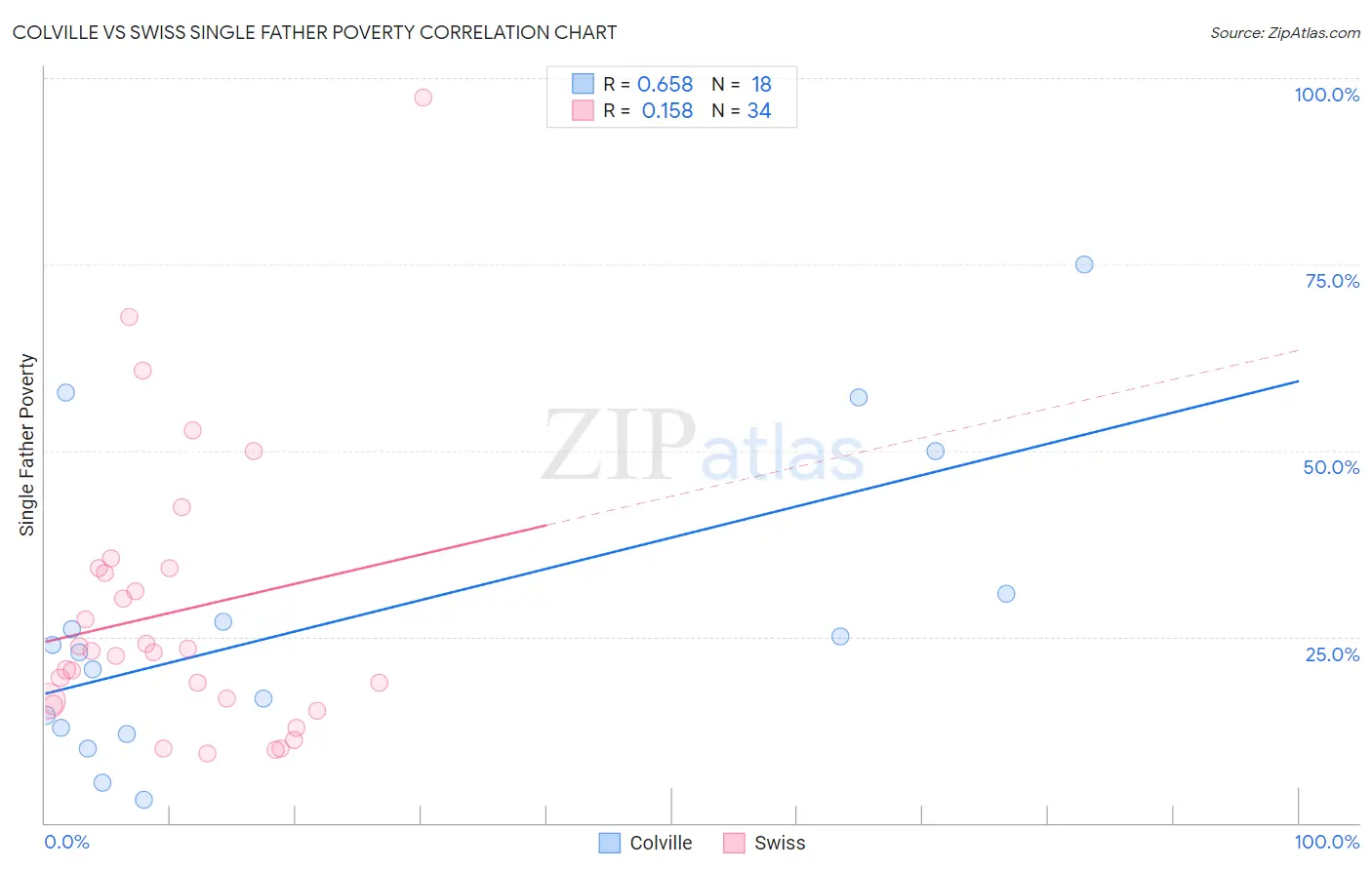 Colville vs Swiss Single Father Poverty