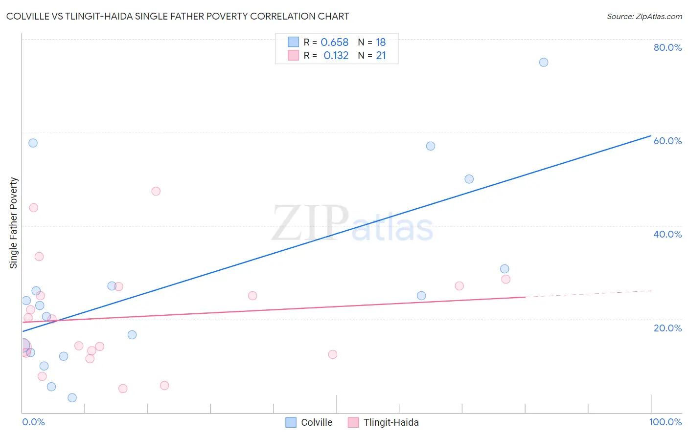 Colville vs Tlingit-Haida Single Father Poverty