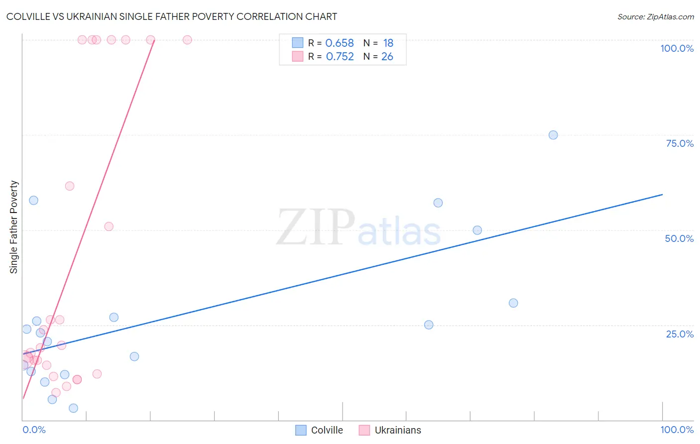 Colville vs Ukrainian Single Father Poverty