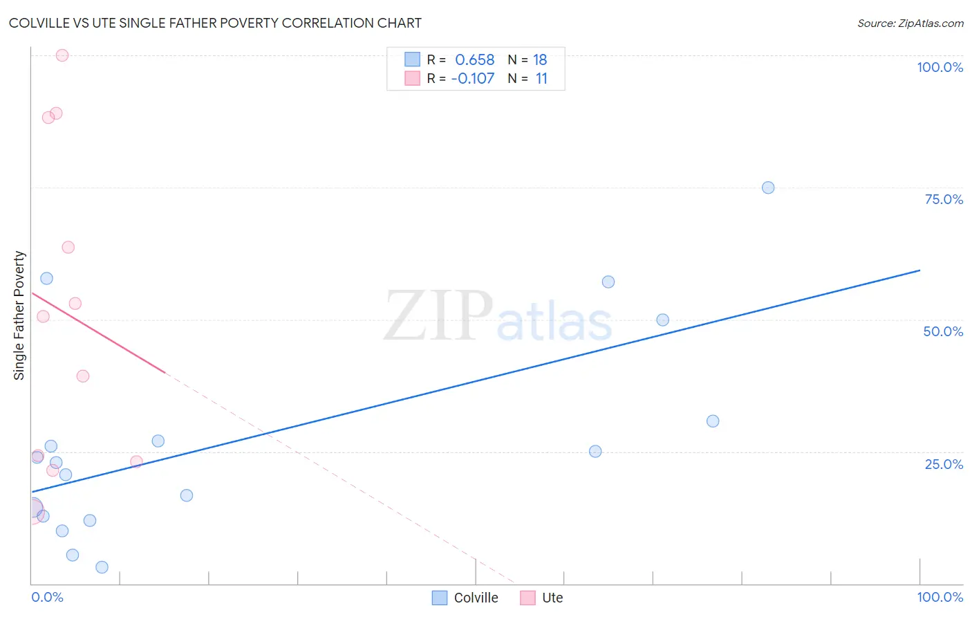 Colville vs Ute Single Father Poverty