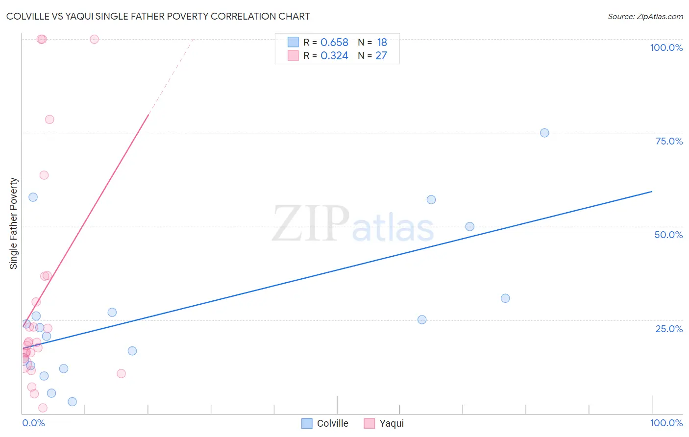 Colville vs Yaqui Single Father Poverty
