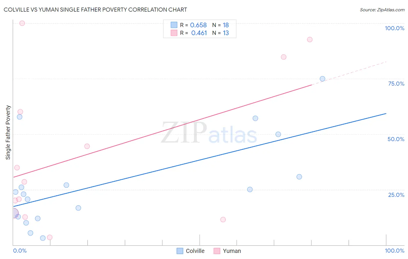 Colville vs Yuman Single Father Poverty