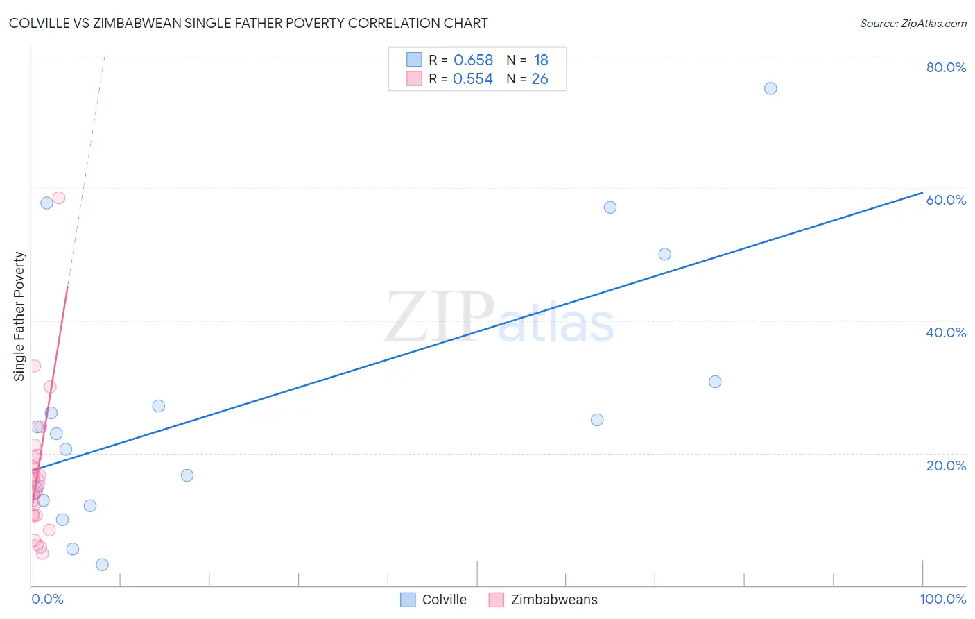 Colville vs Zimbabwean Single Father Poverty