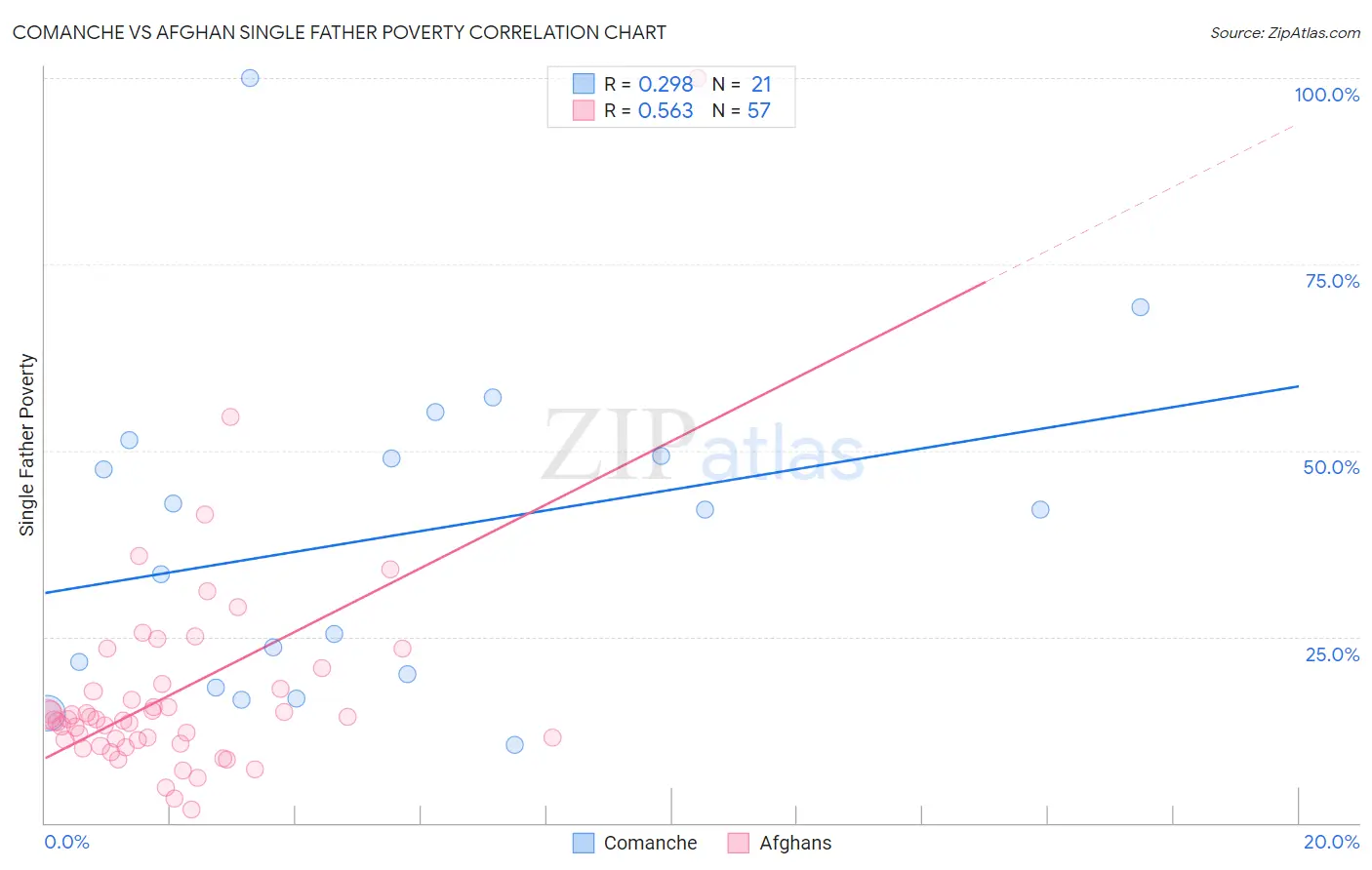 Comanche vs Afghan Single Father Poverty