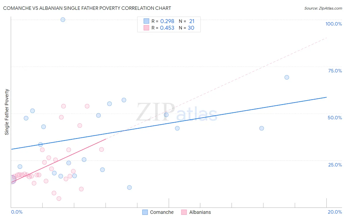 Comanche vs Albanian Single Father Poverty