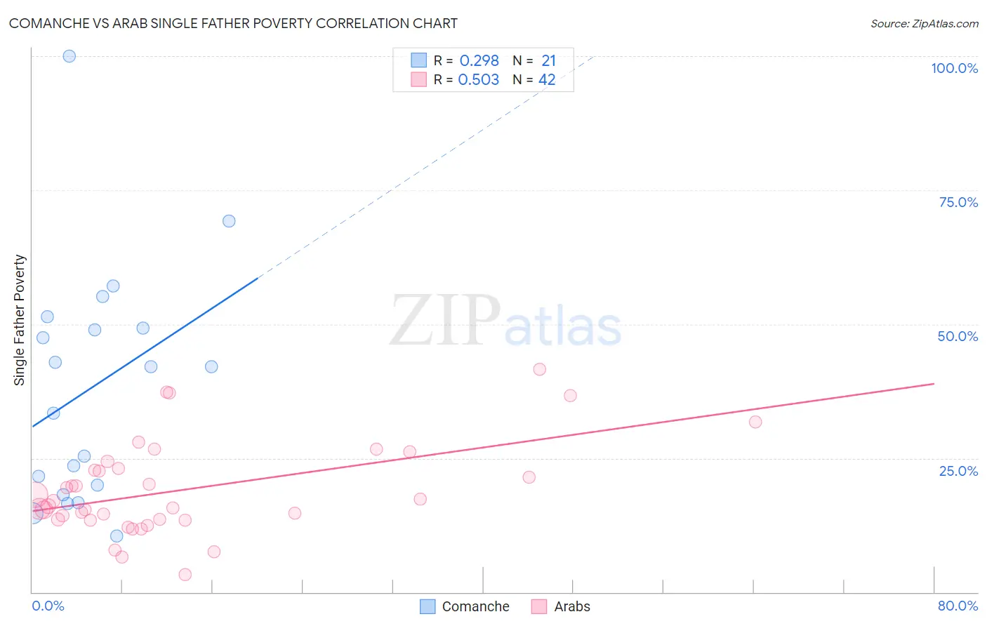 Comanche vs Arab Single Father Poverty