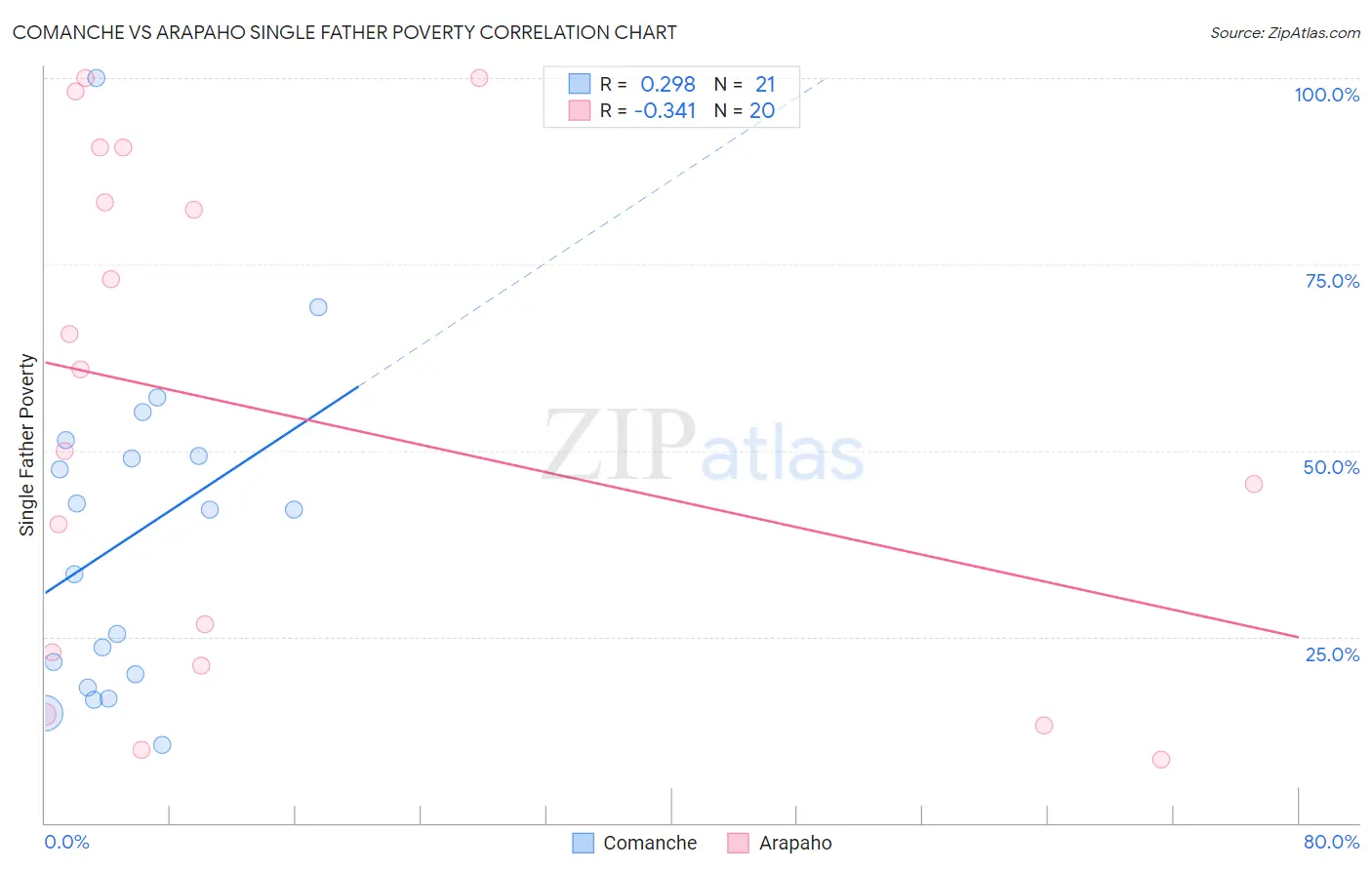Comanche vs Arapaho Single Father Poverty