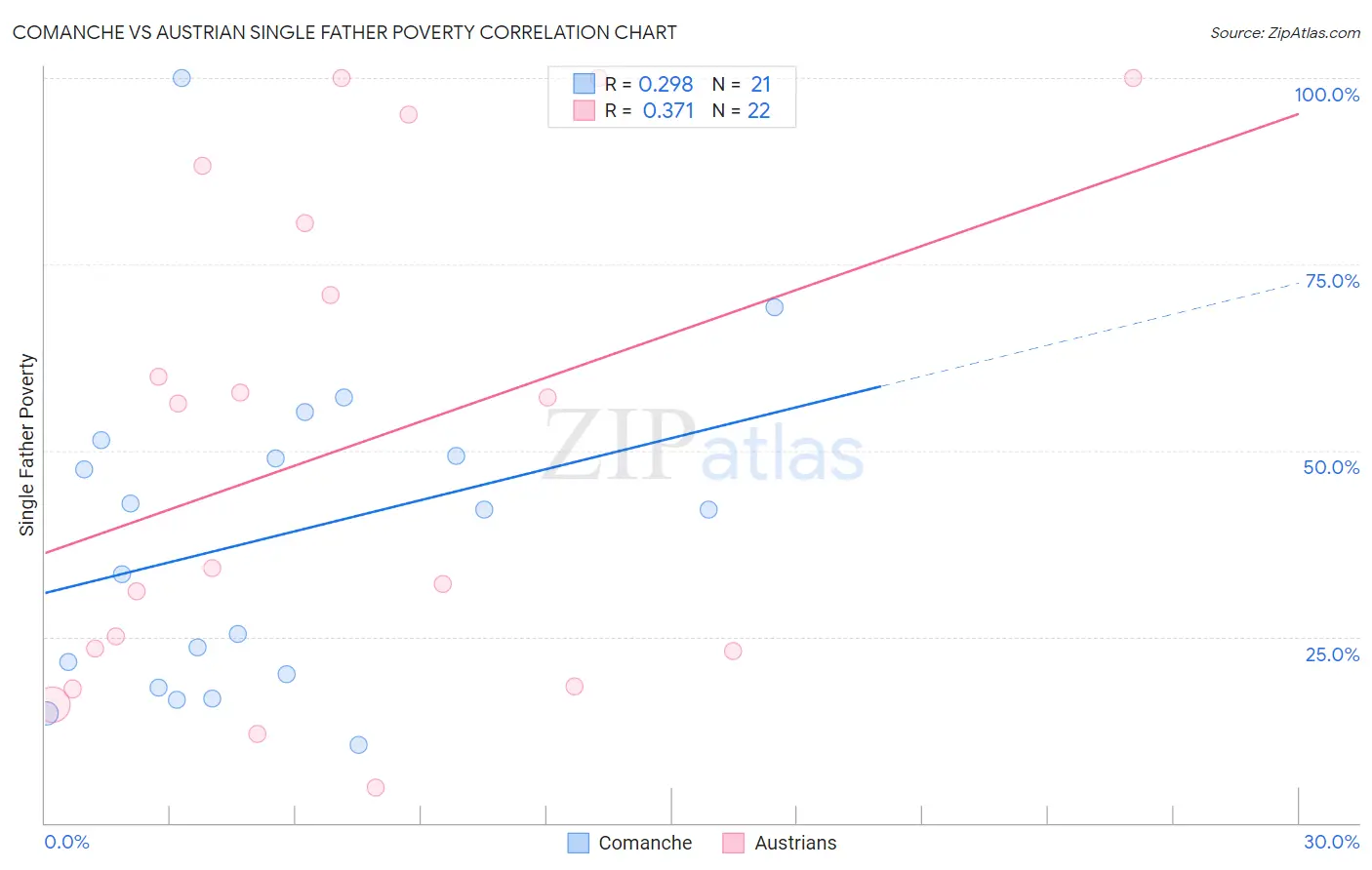 Comanche vs Austrian Single Father Poverty